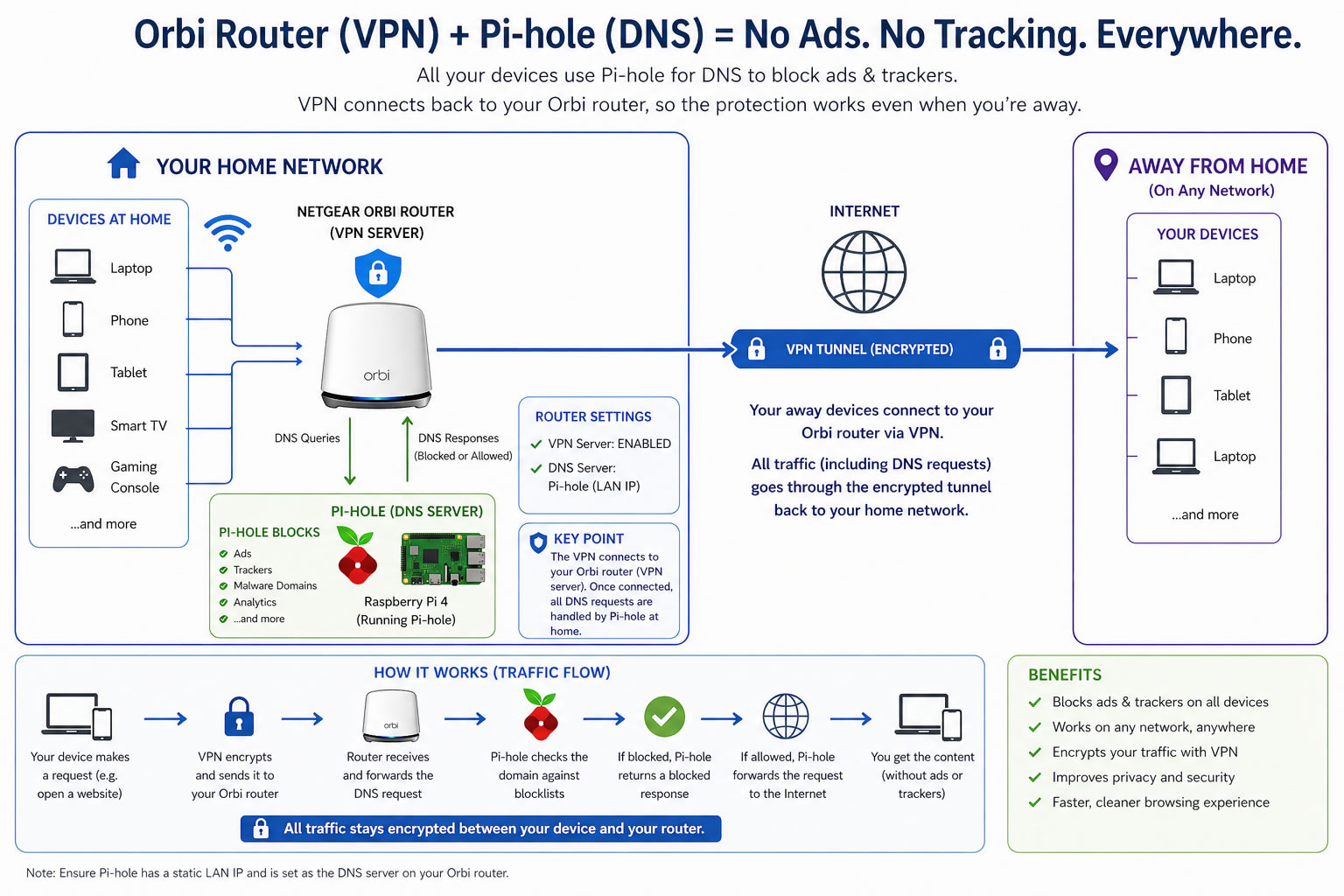 Pi-Hole Network Diagram (Click to zoom)
